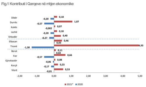 Thellohet pabarazia më 2021, Tirana më të ardhura për frymë sa 134% e mesatares, në anën tjetër Kukësi me 59%