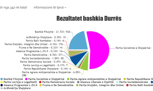 Vijon numërimi për Këshillat Bashkiakë për Durrësin, PS kryeson me 30 mandate, ja si renditen partitë e tjera (Emrat)